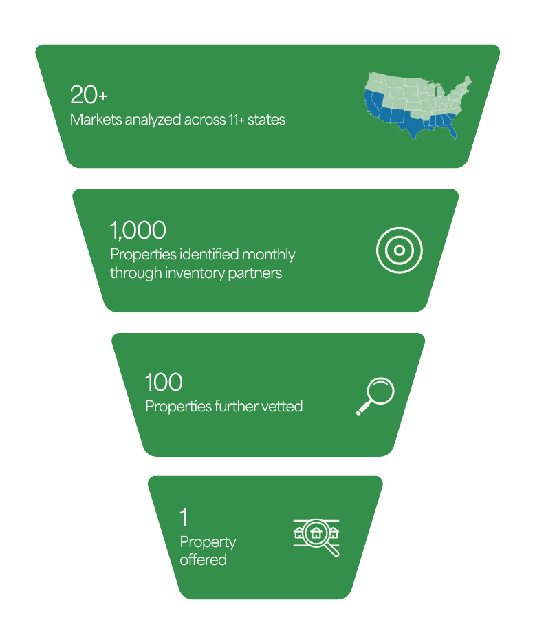 mogul property selection funnel — less than 1% of properties pass our diligence process